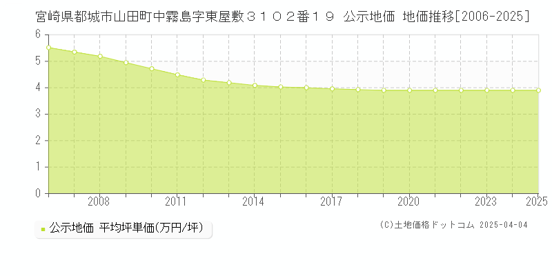宮崎県都城市山田町中霧島字東屋敷３１０２番１９ 公示地価 地価推移[2006-2025]