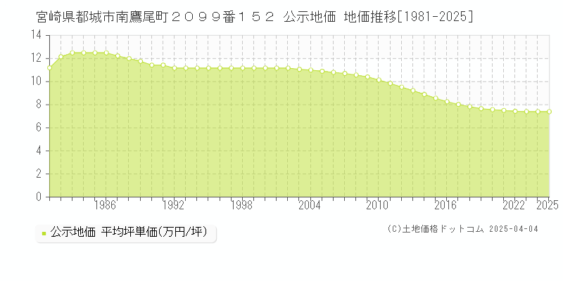 宮崎県都城市南鷹尾町２０９９番１５２ 公示地価 地価推移[1981-2025]