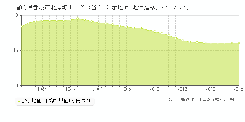 宮崎県都城市北原町１４６３番１ 公示地価 地価推移[1981-2025]