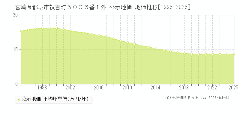 宮崎県都城市祝吉町５００６番１外 公示地価 地価推移[1995-2025]