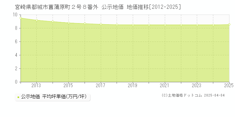宮崎県都城市菖蒲原町２号８番外 公示地価 地価推移[2012-2025]
