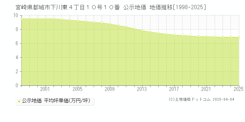 宮崎県都城市下川東４丁目１０号１０番 公示地価 地価推移[1998-2025]