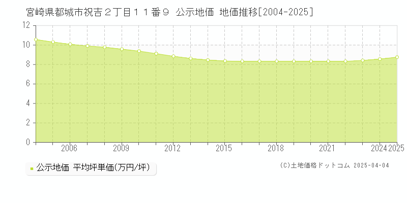 宮崎県都城市祝吉２丁目１１番９ 公示地価 地価推移[2004-2025]