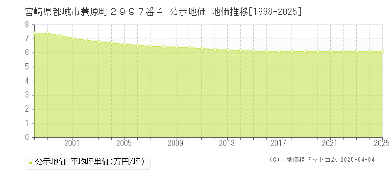 宮崎県都城市蓑原町２９９７番４ 公示地価 地価推移[1998-2025]