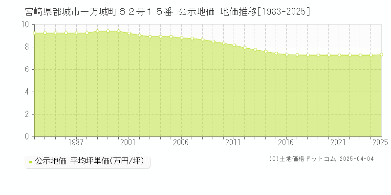 宮崎県都城市一万城町６２号１５番 公示地価 地価推移[1983-2025]