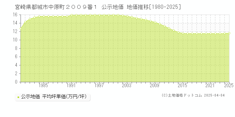 宮崎県都城市中原町２００９番１ 公示地価 地価推移[1980-2025]