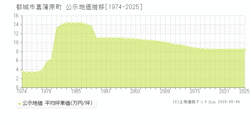 菖蒲原町(都城市)の公示地価推移グラフ(坪単価)[1974-2025年]