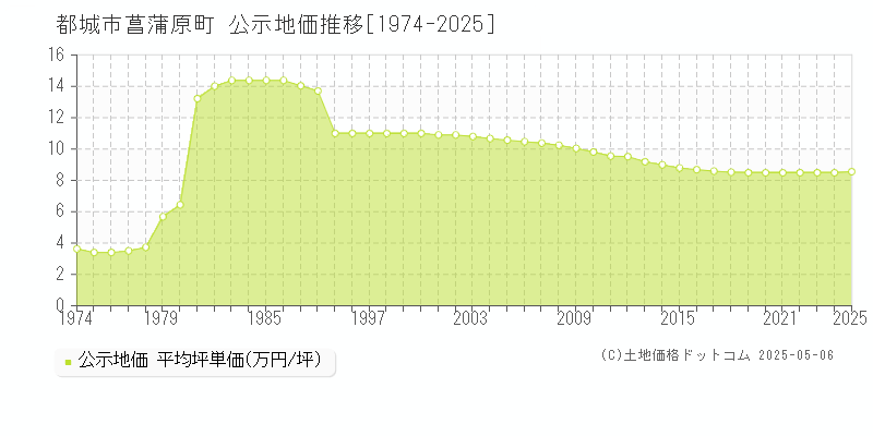 都城市菖蒲原町の地価公示推移グラフ 