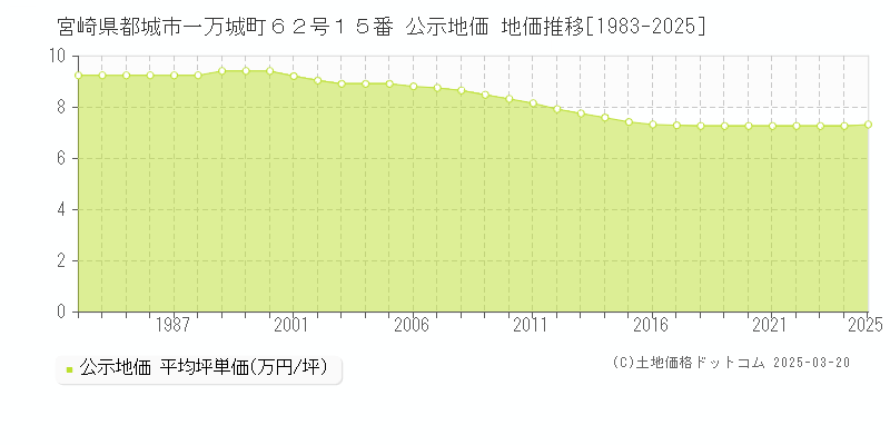 宮崎県都城市一万城町６２号１５番 公示地価 地価推移[1983-2025]