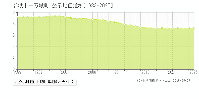 一万城町(都城市)の公示地価推移グラフ(坪単価)[1983-2025年]