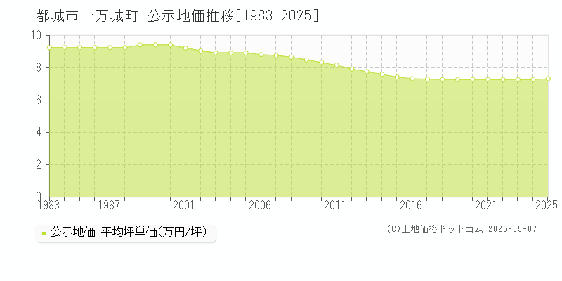 都城市一万城町の地価公示推移グラフ 