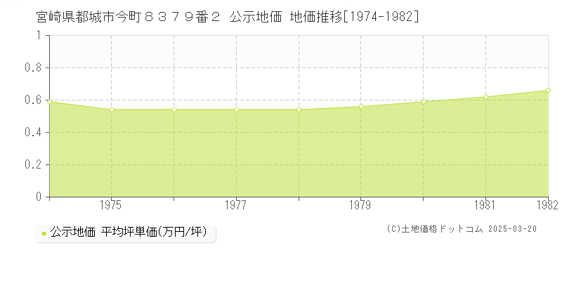 宮崎県都城市今町８３７９番２ 公示地価 地価推移[1974-1982]