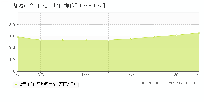 今町(都城市)の公示地価推移グラフ(坪単価)[1974-1982年]