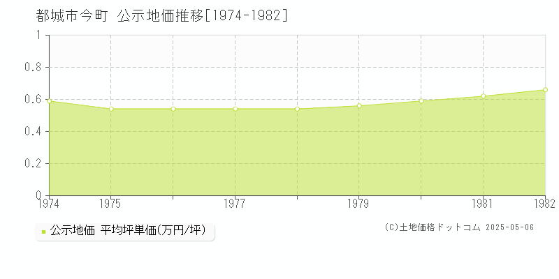 都城市今町の地価公示推移グラフ 