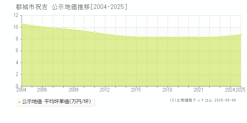 祝吉(都城市)の公示地価推移グラフ(坪単価)[2004-2025年]