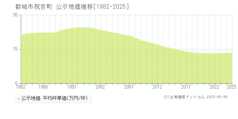 祝吉町(都城市)の公示地価推移グラフ(坪単価)[1982-2025年]
