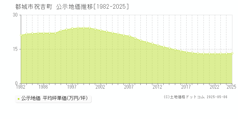 都城市祝吉町の地価公示推移グラフ 