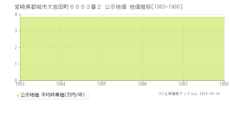 宮崎県都城市大岩田町６８８３番２ 公示地価 地価推移[1983-1988]