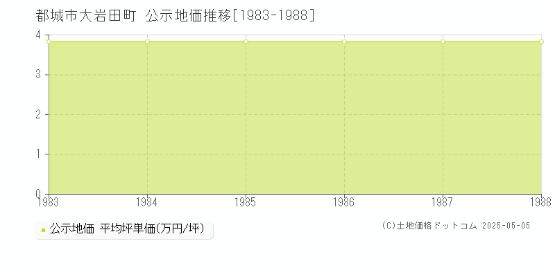 大岩田町(都城市)の公示地価推移グラフ(坪単価)[1983-1988年]