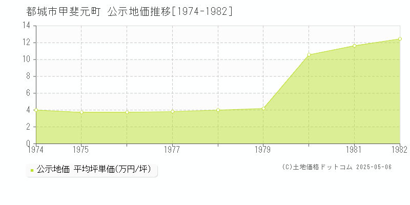甲斐元町(都城市)の公示地価推移グラフ(坪単価)[1974-1982年]
