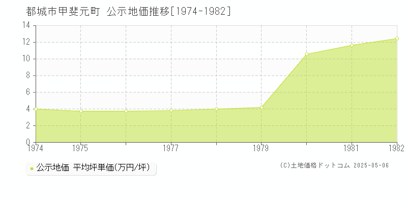 都城市甲斐元町の地価公示推移グラフ 