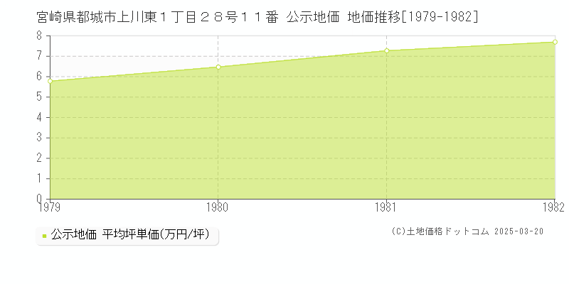 宮崎県都城市上川東１丁目２８号１１番 公示地価 地価推移[1979-1982]