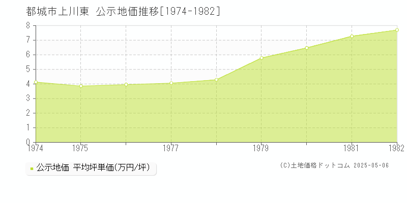 上川東(都城市)の公示地価推移グラフ(坪単価)[1974-1982年]