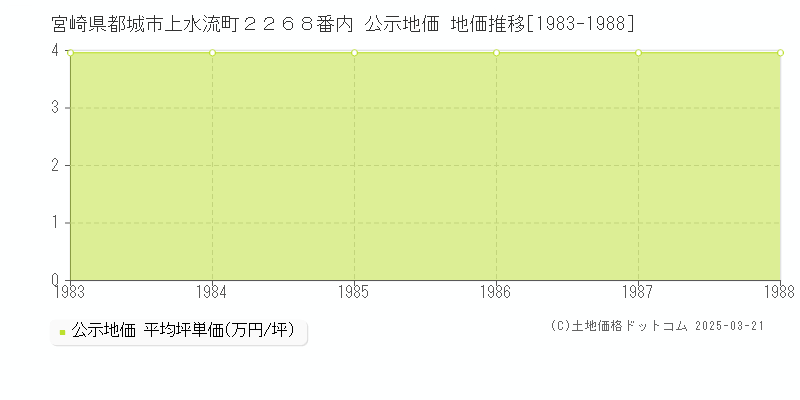 宮崎県都城市上水流町２２６８番内 公示地価 地価推移[1983-1988]