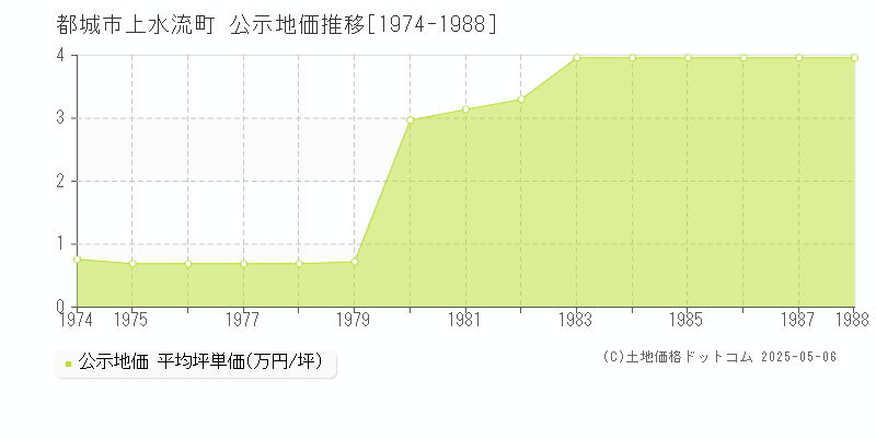 上水流町(都城市)の公示地価推移グラフ(坪単価)[1974-1988年]