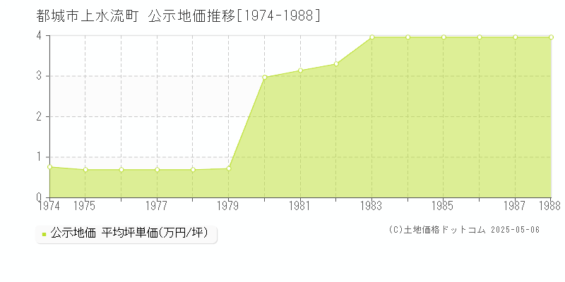 都城市上水流町の地価公示推移グラフ 