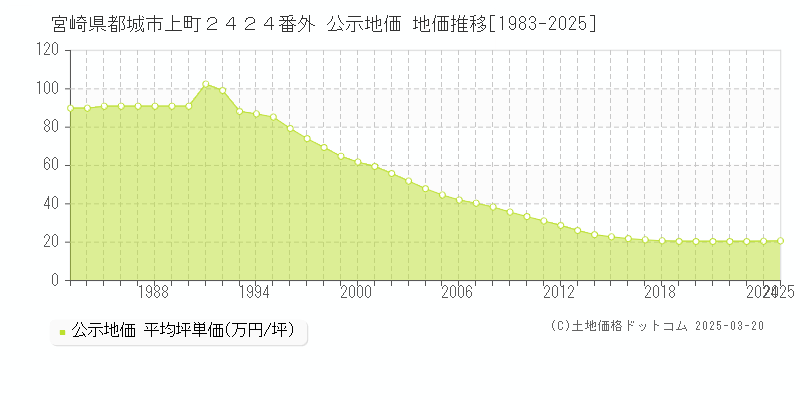宮崎県都城市上町２４２４番外 公示地価 地価推移[1983-2025]