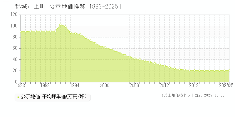 上町(都城市)の公示地価推移グラフ(坪単価)[1983-2025年]