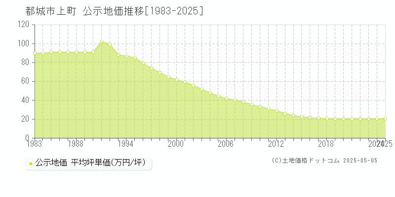 都城市上町の地価公示推移グラフ 