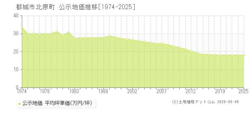 北原町(都城市)の公示地価推移グラフ(坪単価)[1974-2021年]
