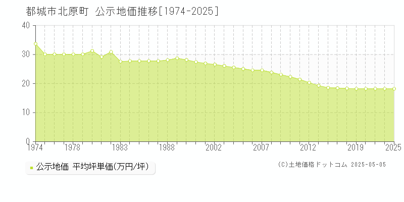 都城市北原町の地価公示推移グラフ 