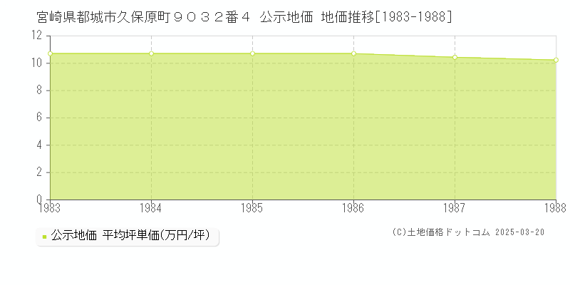 宮崎県都城市久保原町９０３２番４ 公示地価 地価推移[1983-1988]