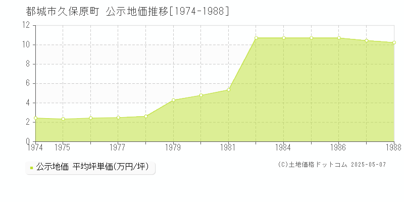 久保原町(都城市)の公示地価推移グラフ(坪単価)[1974-1988年]