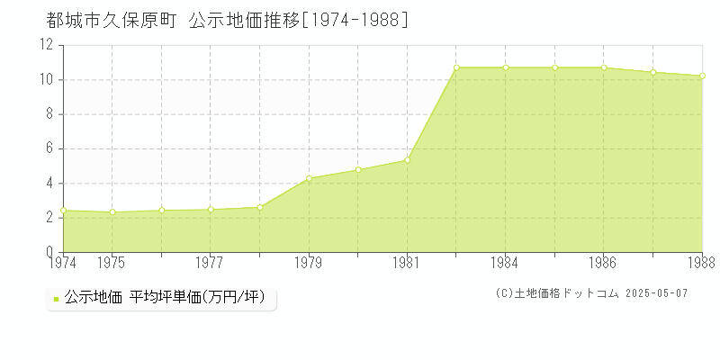 都城市久保原町の地価公示推移グラフ 