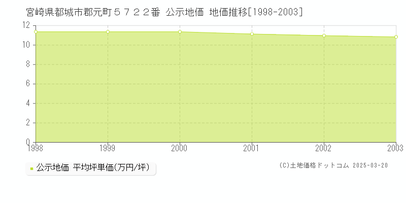 宮崎県都城市郡元町５７２２番 公示地価 地価推移[1998-2003]