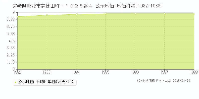 宮崎県都城市志比田町１１０２６番４ 公示地価 地価推移[1982-1988]