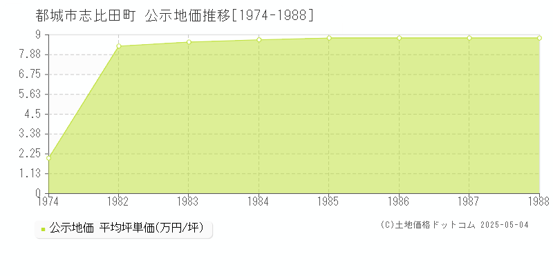 志比田町(都城市)の公示地価推移グラフ(坪単価)[1974-1988年]