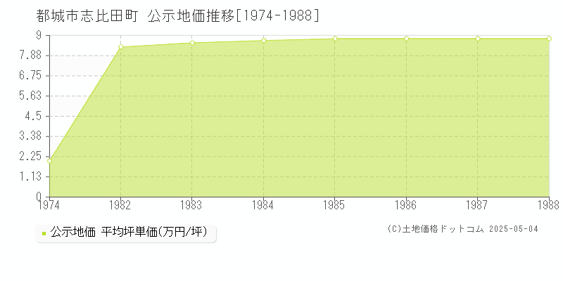 都城市志比田町の地価公示推移グラフ 