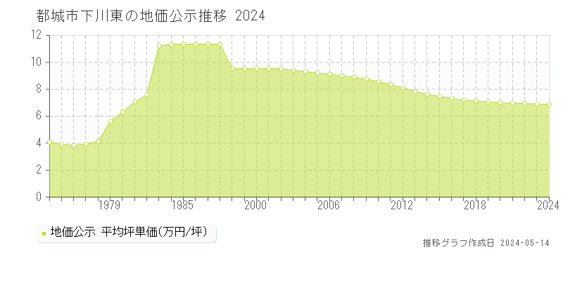 都城市下川東の地価公示推移グラフ 