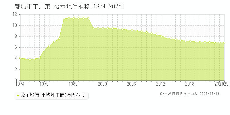 下川東(都城市)の公示地価推移グラフ(坪単価)[1974-2025年]