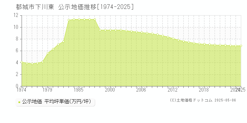 都城市下川東の地価公示推移グラフ 