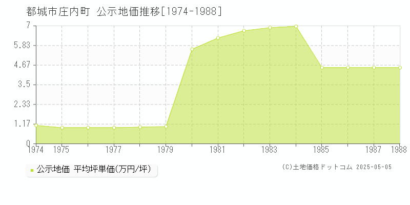 庄内町(都城市)の公示地価推移グラフ(坪単価)[1974-1988年]