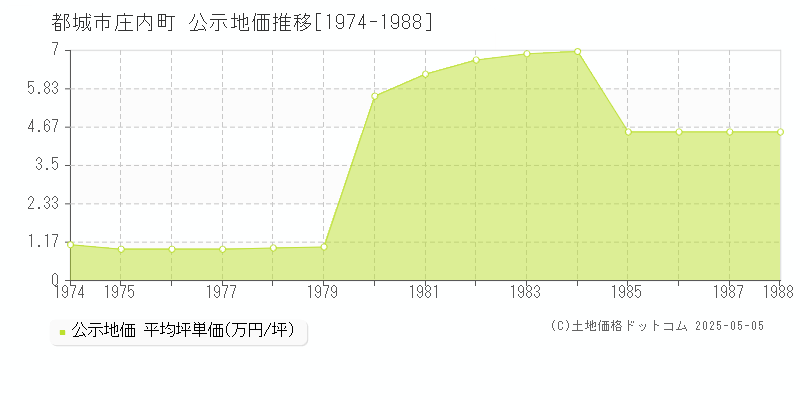 都城市庄内町の地価公示推移グラフ 