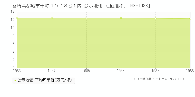 宮崎県都城市千町４９９８番１内 公示地価 地価推移[1983-1988]