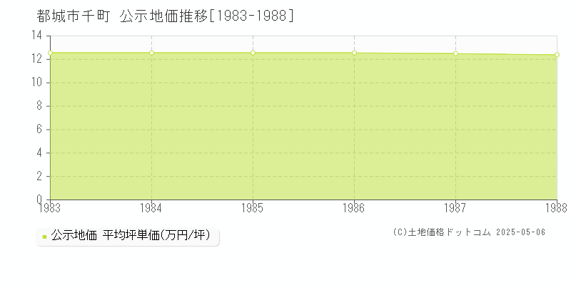 千町(都城市)の公示地価推移グラフ(坪単価)[1983-1988年]