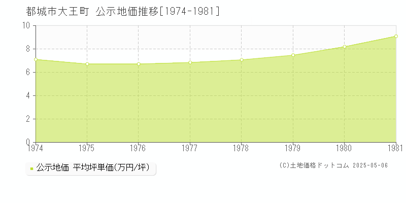 大王町(都城市)の公示地価推移グラフ(坪単価)[1974-1981年]